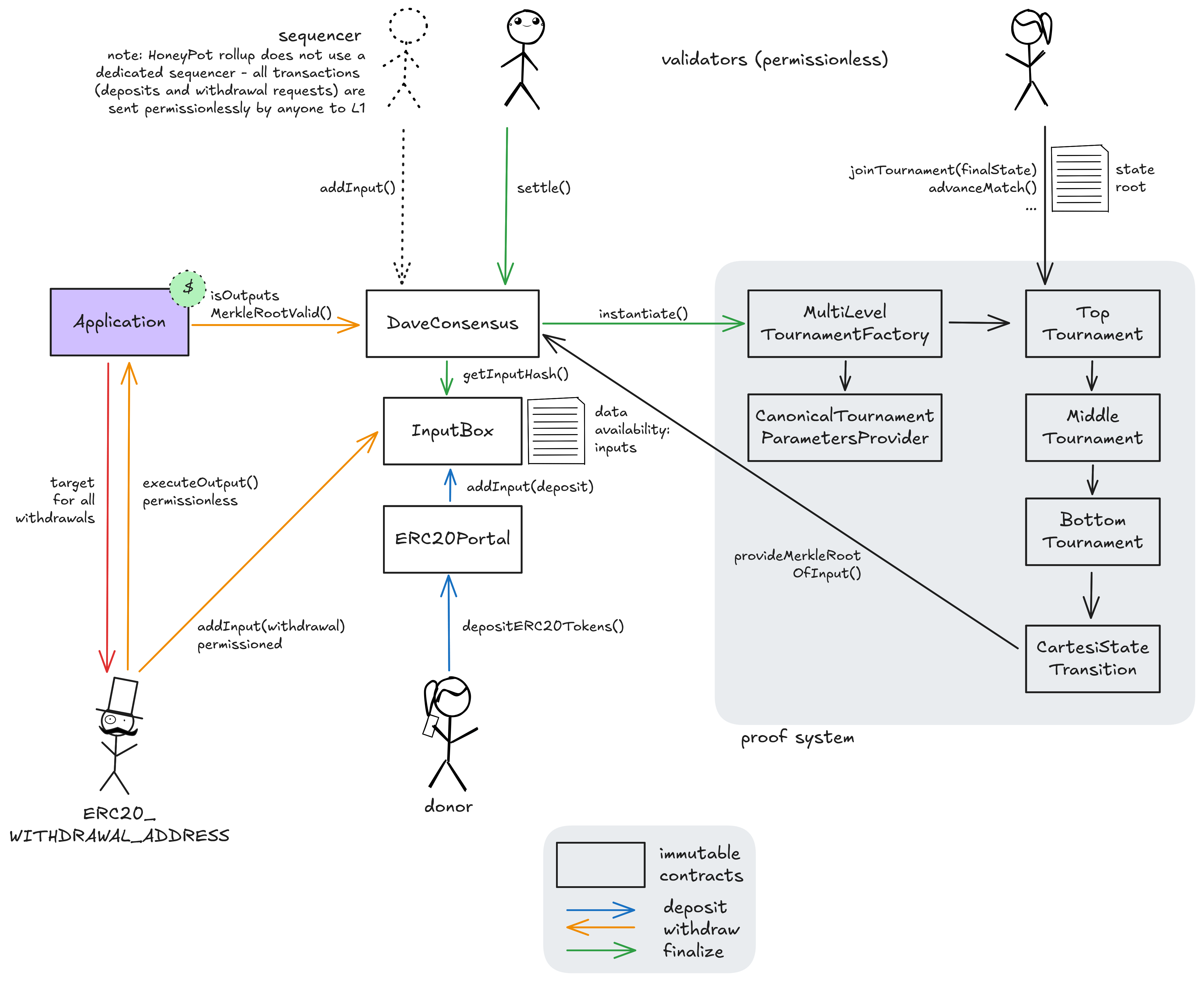 A diagram of the smart contract architecture